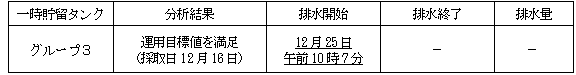 地下水バイパスの状況