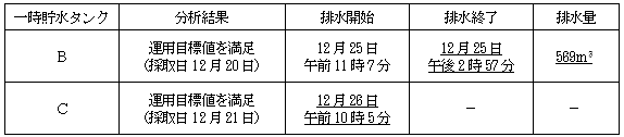 サブドレン他水処理施設の状況