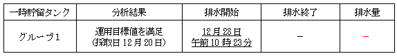 地下水バイパスの状況