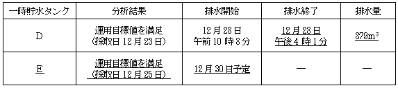 サブドレン他水処理施設の状況