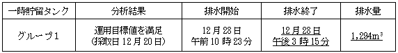 地下水バイパスの状況