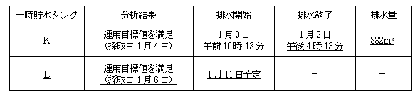 サブドレン他水処理施設の状況