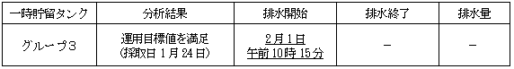 地下水バイパスの状況