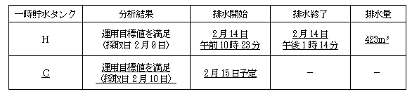 サブドレン他水処理施設の状況