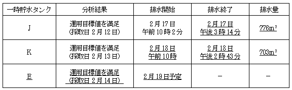 サブドレン他水処理施設の状況
