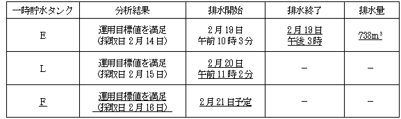 サブドレン他水処理施設の状況