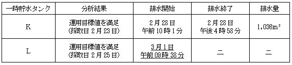 サブドレン他水処理施設の状況