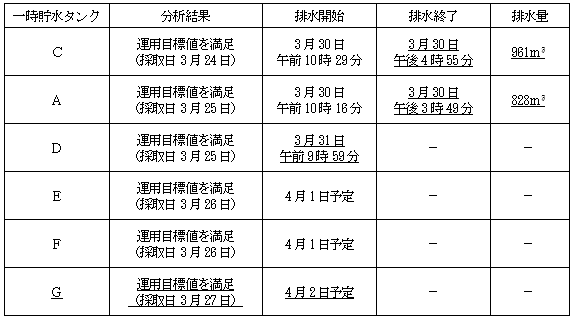 サブドレン他水処理施設の状況