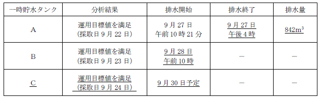 サブドレン他水処理施設の状況