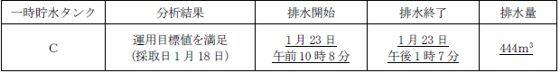 サブドレン他水処理施設の状況