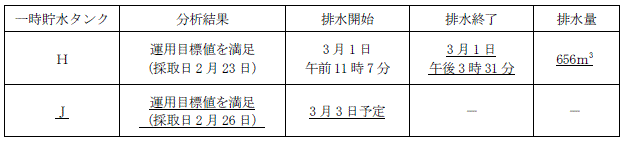 サブドレン他水処理施設の状況