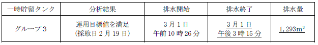 地下水バイパスの状況