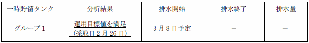 地下水バイパスの状況