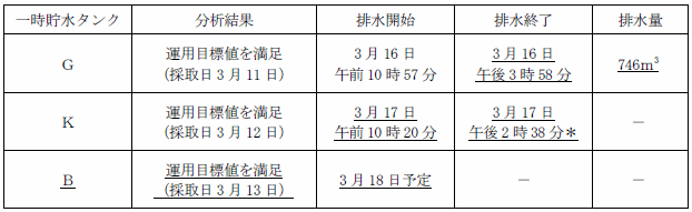 サブドレン他水処理施設の状況