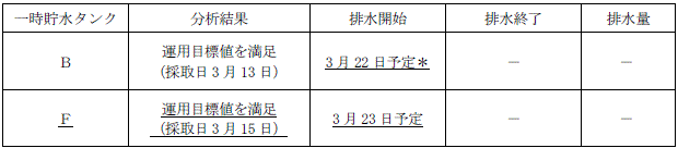 サブドレン他水処理施設の状況