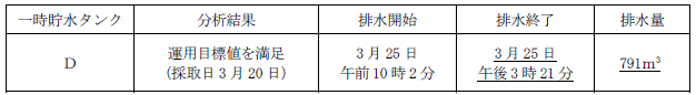 サブドレン他水処理施設の状況