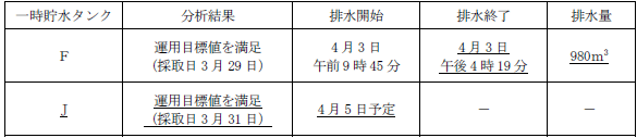 サブドレン他水処理施設の状況