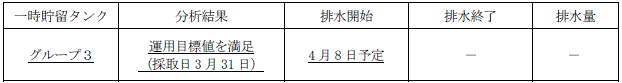 地下水バイパスの状況