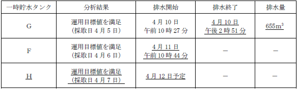 サブドレン他水処理施設の状況
