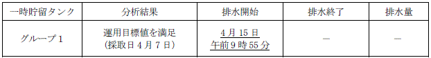 地下水バイパスの状況