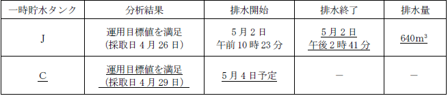 サブドレン他水処理施設の状況