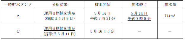 サブドレン他水処理施設の状況