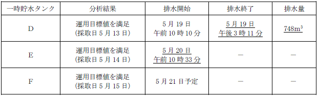 サブドレン他水処理施設の状況