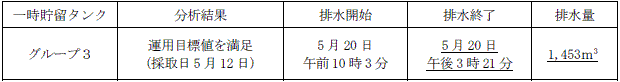 地下水バイパスの状況