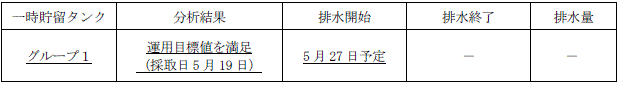 地下水バイパスの状況