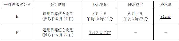 サブドレン他水処理施設の状況