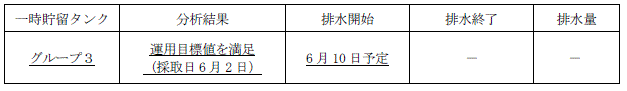 地下水バイパスの状況