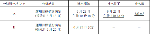 サブドレン他水処理施設の状況