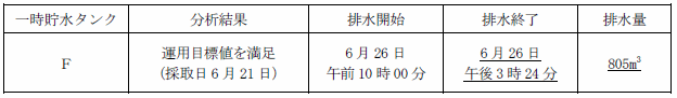 サブドレン他水処理施設の状況