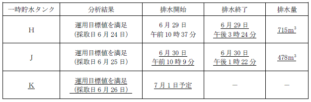 サブドレン他水処理施設の状況