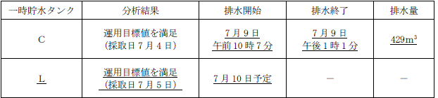 サブドレン他水処理施設の状況