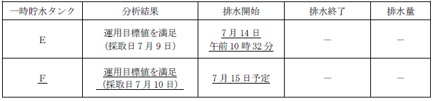 サブドレン他水処理施設の状況