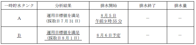 サブドレン他水処理施設の状況