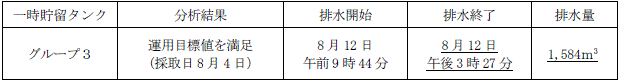 地下水バイパスの状況