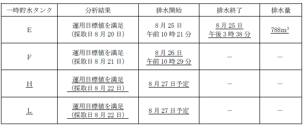 サブドレン他水処理施設の状況