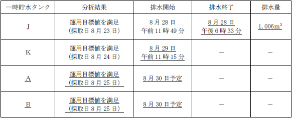 サブドレン他水処理施設の状況