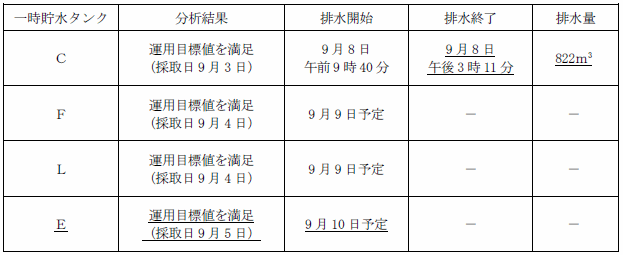 サブドレン他水処理施設の状況