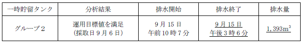 地下水バイパスの状況