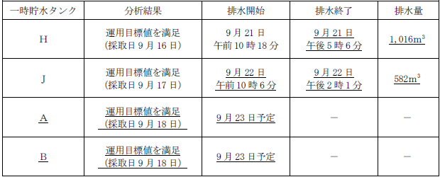 サブドレン他水処理施設の状況