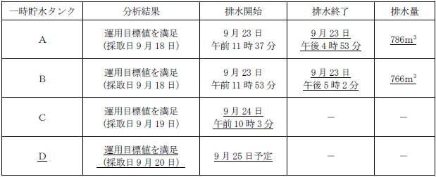 サブドレン他水処理施設の状況