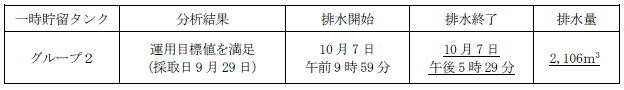 地下水バイパスの状況