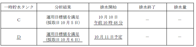 サブドレン他水処理施設の状況