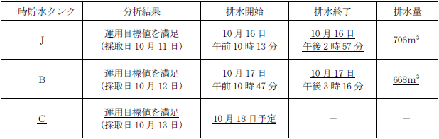 サブドレン他水処理施設の状況