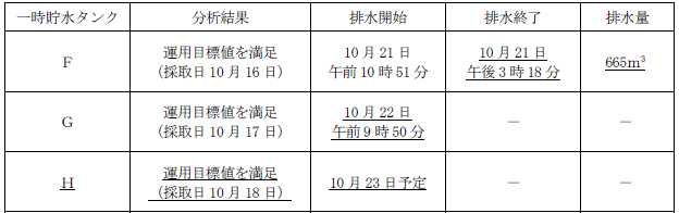 サブドレン他水処理施設の状況