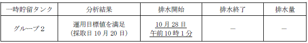 地下水バイパスの状況