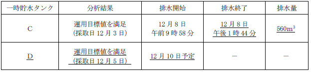 サブドレン他水処理施設の状況